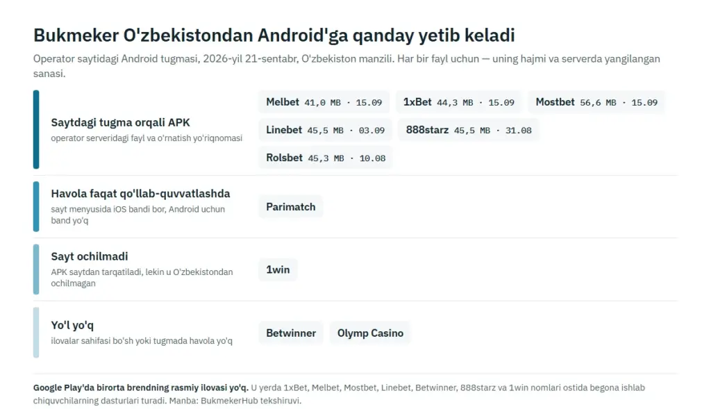 O'zbekistondan Android'da bukmeker ilovasigacha yo'l: saytdagi tugma orqali APK, qo'llab-quvvatlash orqali havola, ochilmagan sayt va yo'lning yo'qligi