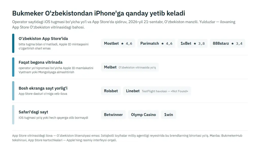 O'zbekistondan iPhone'da bukmeker ilovasigacha to'rtta yo'l: App Store, Apple ID mamlakatini o'zgartirish, sayt yorlig'i va Safari