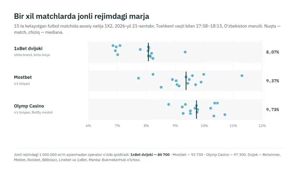 1xBet dvijoki, Mostbet va Olymp Casino'da 15 ta bir xil futbol matchida jonli rejimdagi natija marjasi