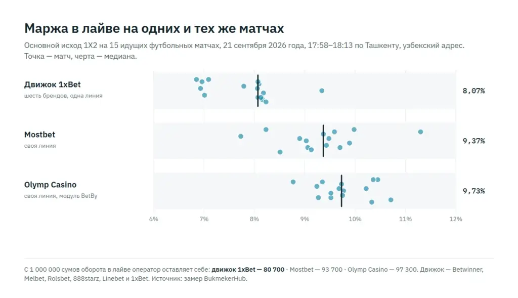 Маржа исхода в лайве у движка 1xBet, Mostbet и Olymp Casino на 15 одних и тех же футбольных матчах
