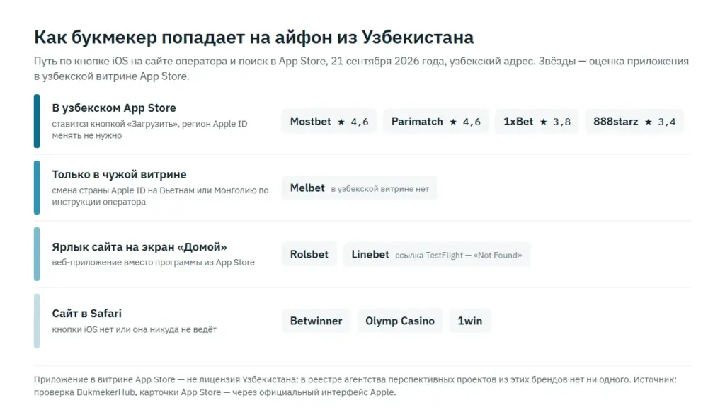 Четыре пути до приложения букмекера на айфоне из Узбекистана: App Store, смена страны Apple ID, ярлык сайта и Safari