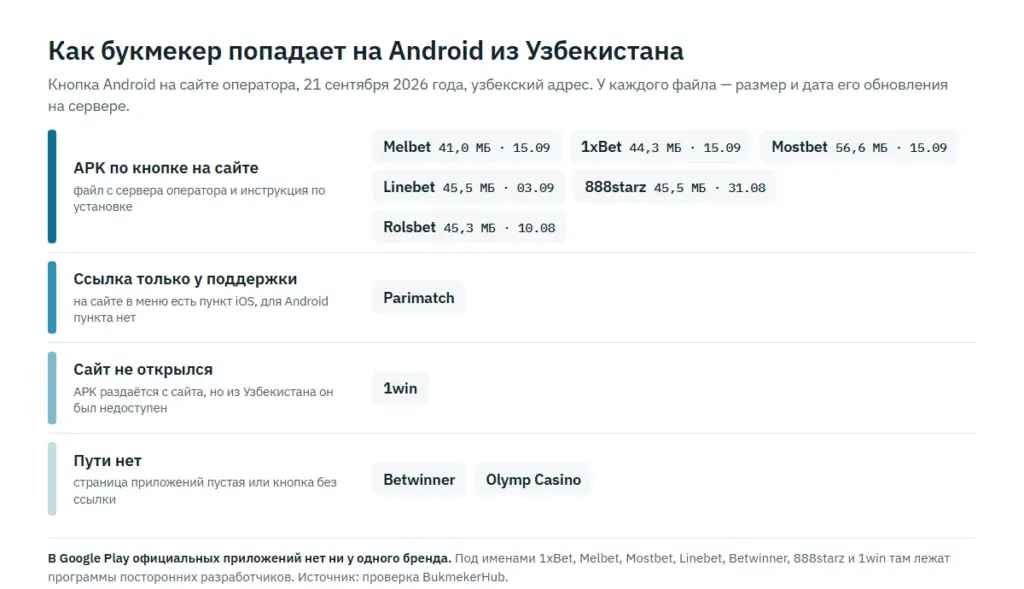 Путь до приложения букмекера на Android из Узбекистана: APK по кнопке на сайте, ссылка через поддержку, недоступный сайт и отсутствие пути